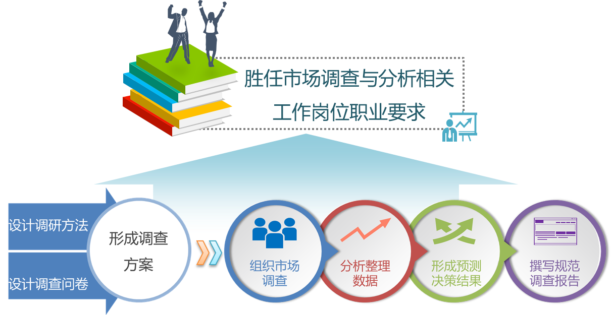 市场调查与分析