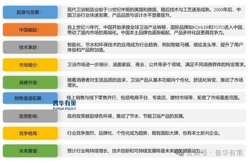 2024-2030年卫浴行业专项调研及投资前景预测分析报告